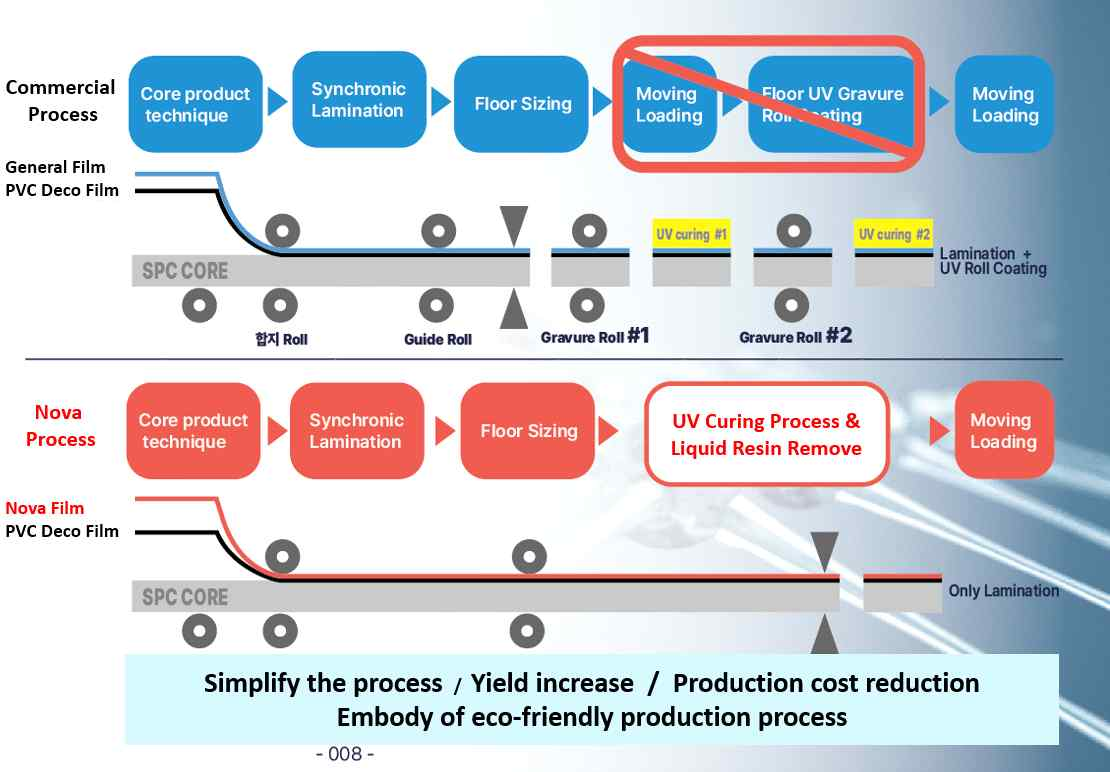 Process comparison: commercial UV coating process vs Nova lamination-only process
